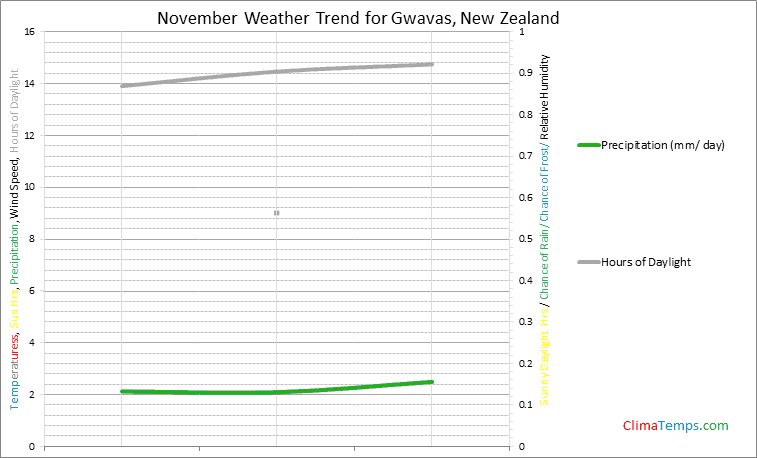 Graph of weather in Gwavas in November