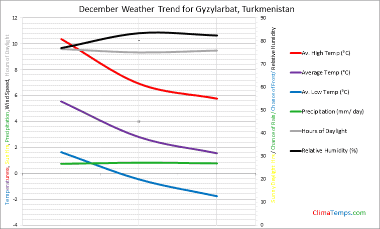 Graph of weather in Gyzylarbat in December