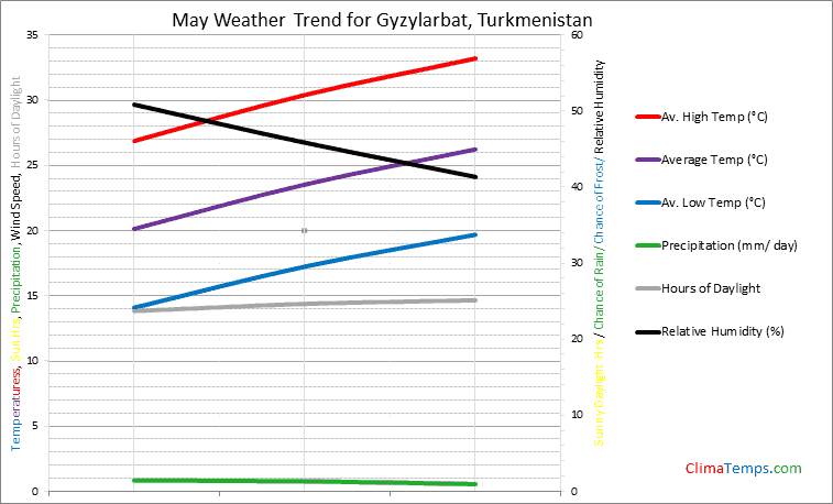 Graph of weather in Gyzylarbat in May