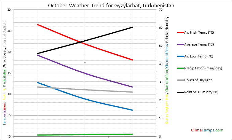 Graph of weather in Gyzylarbat in October