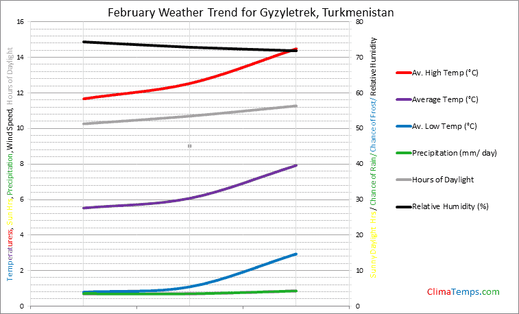 Graph of weather in Gyzyletrek in February