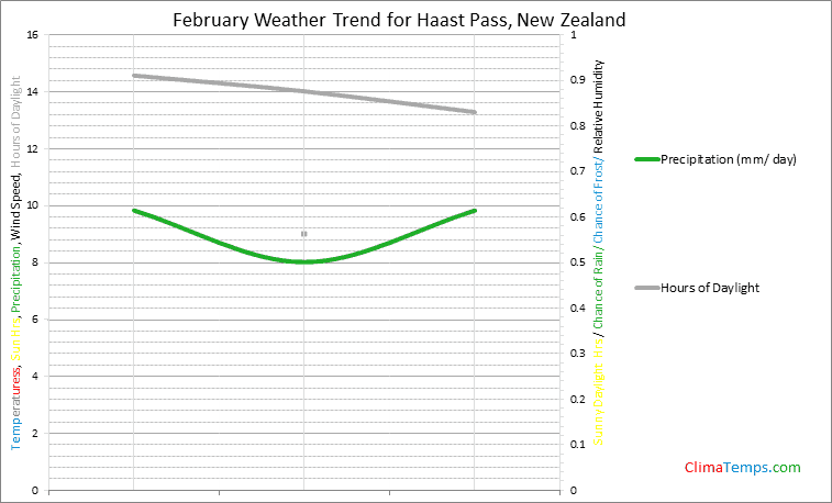 Graph of weather in Haast Pass in February