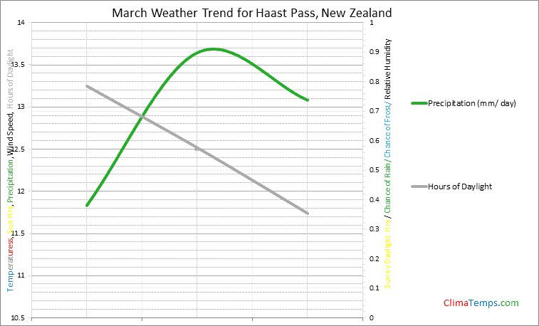 Graph of weather in Haast Pass in March