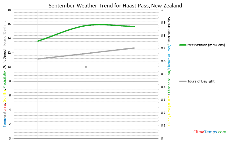 Graph of weather in Haast Pass in September