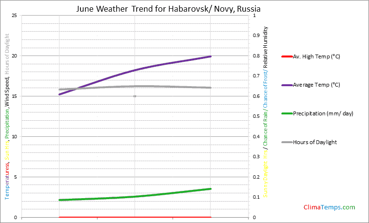 Graph of weather in Habarovsk/ Novy in June