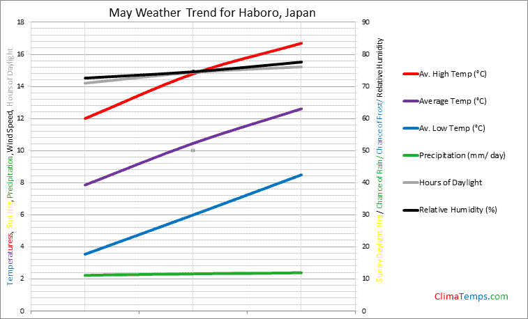 Graph of weather in Haboro in May