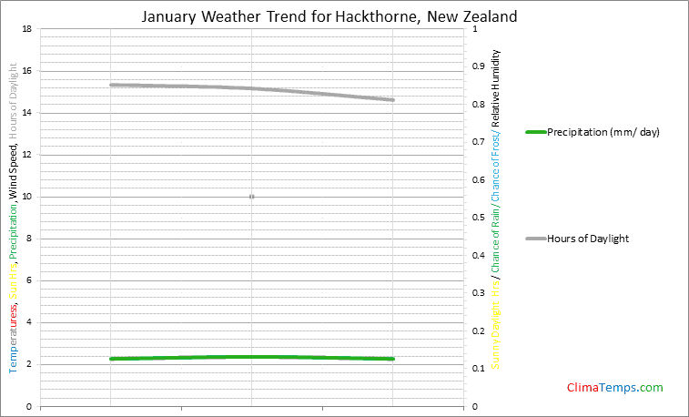 Graph of weather in Hackthorne in January