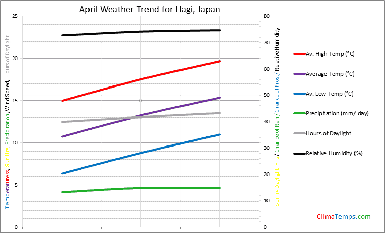 Graph of weather in Hagi in April