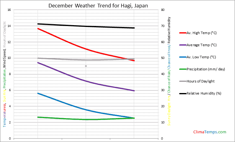 Graph of weather in Hagi in December