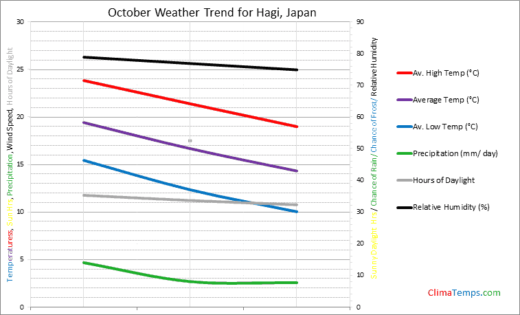 Graph of weather in Hagi in October