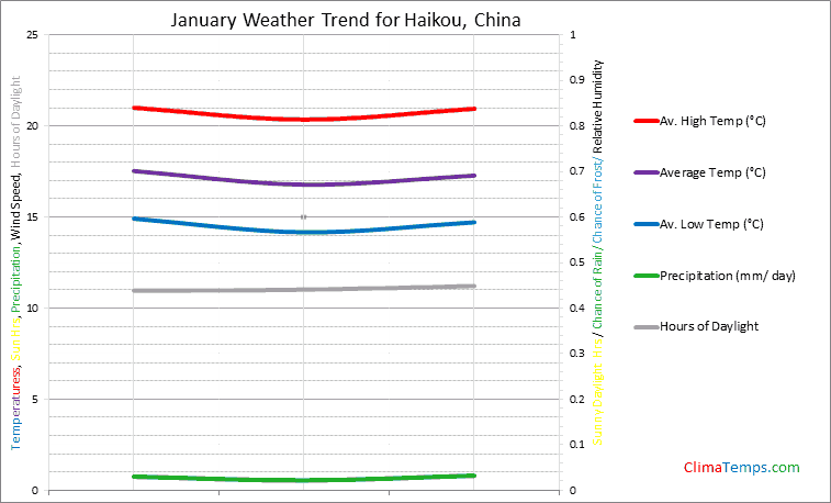 Graph of weather in Haikou in January