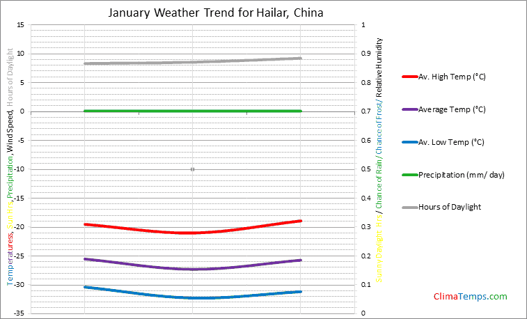 Graph of weather in Hailar in January