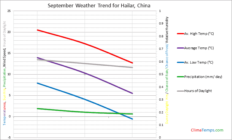 Graph of weather in Hailar in September