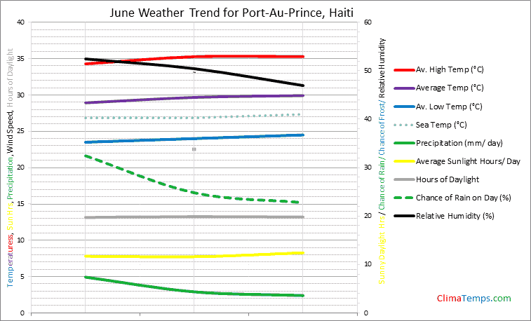 Graph of weather in Port-Au-Prince in June