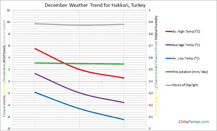 Graph of weather in Hakkari in December