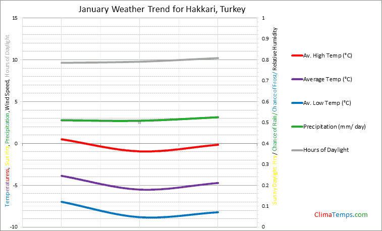 Graph of weather in Hakkari in January