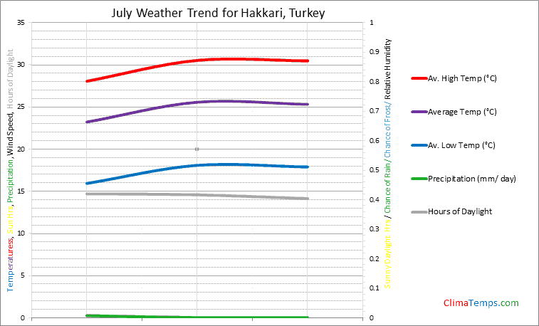 Graph of weather in Hakkari in July