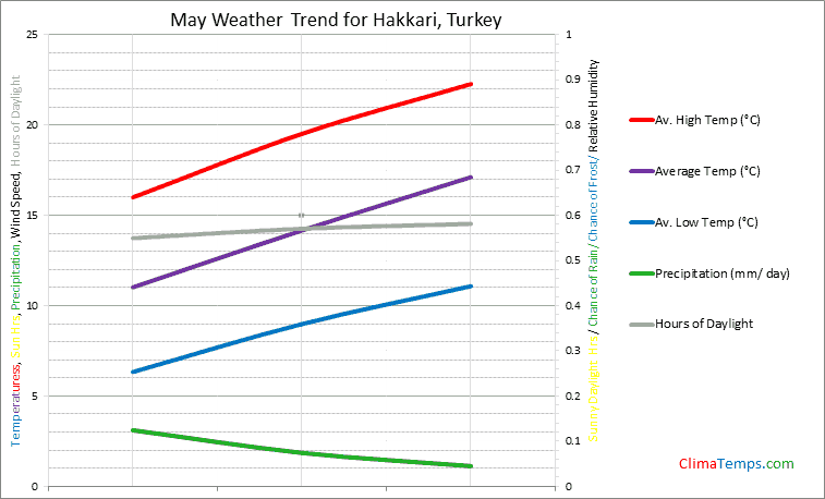 Graph of weather in Hakkari in May