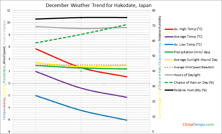 Graph of weather in Hakodate in December
