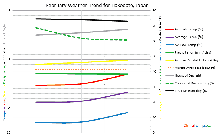 Graph of weather in Hakodate in February
