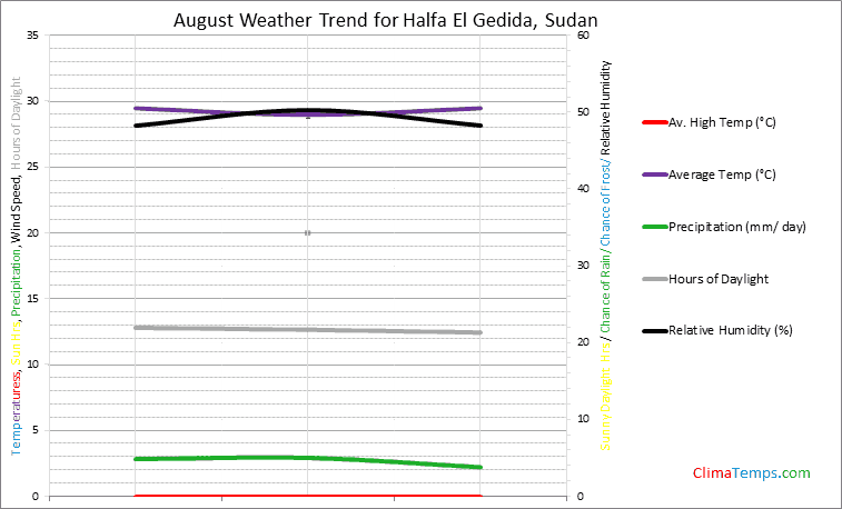 Graph of weather in Halfa El Gedida in August