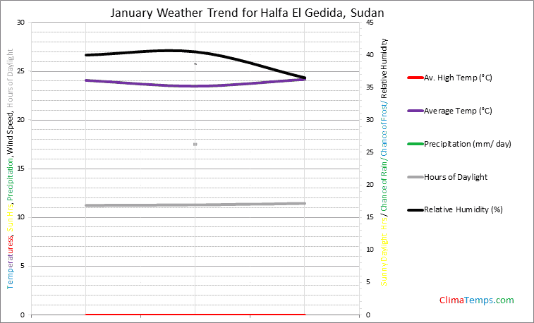 Graph of weather in Halfa El Gedida in January