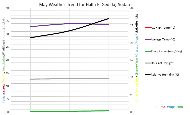 Graph of weather in Halfa El Gedida in May
