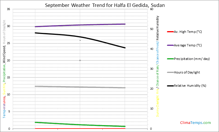 Graph of weather in Halfa El Gedida in September