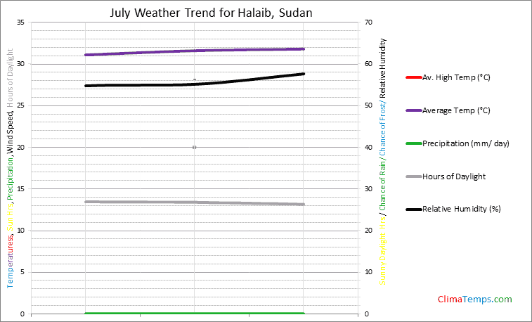 Graph of weather in Halaib in July