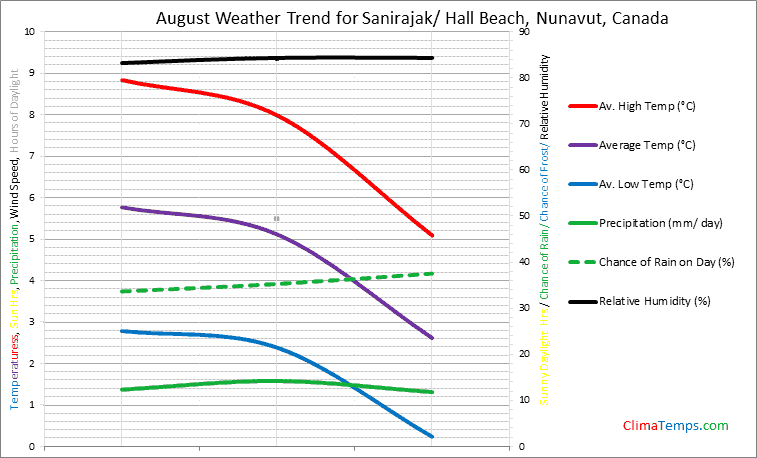 Graph of weather in Sanirajak/ Hall Beach, Nunavut in August
