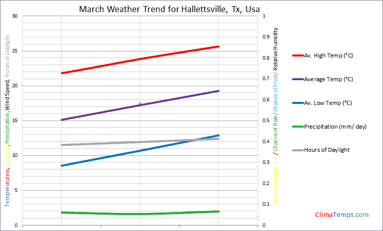 Graph of weather in Hallettsville, Tx in March