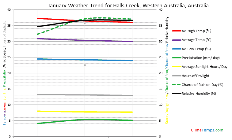 Graph of weather in Halls Creek, Western Australia in January