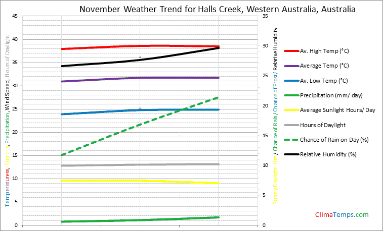Graph of weather in Halls Creek, Western Australia in November