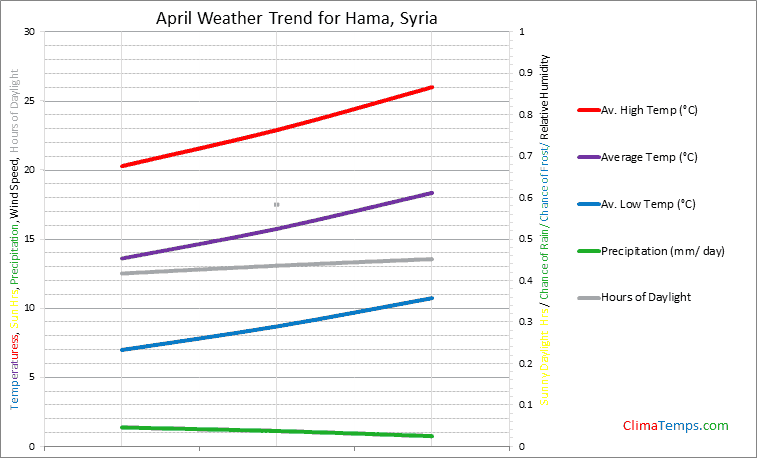 Graph of weather in Hama in April