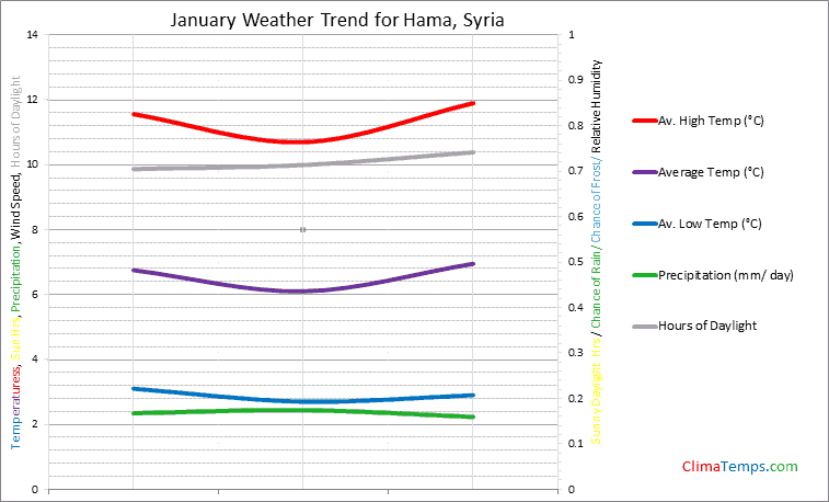 Graph of weather in Hama in January