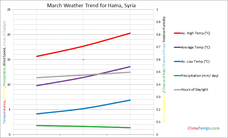 Graph of weather in Hama in March