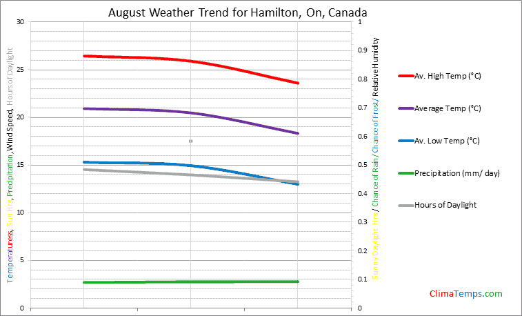 Graph of weather in Hamilton, On in August