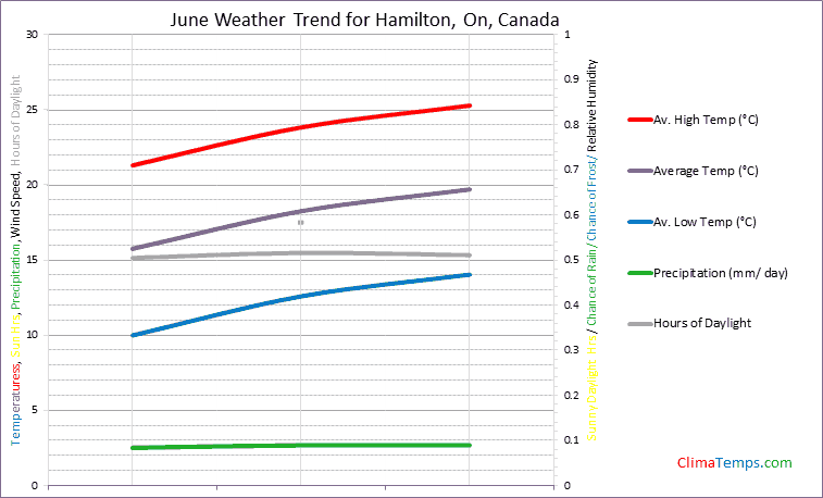 Graph of weather in Hamilton, On in June