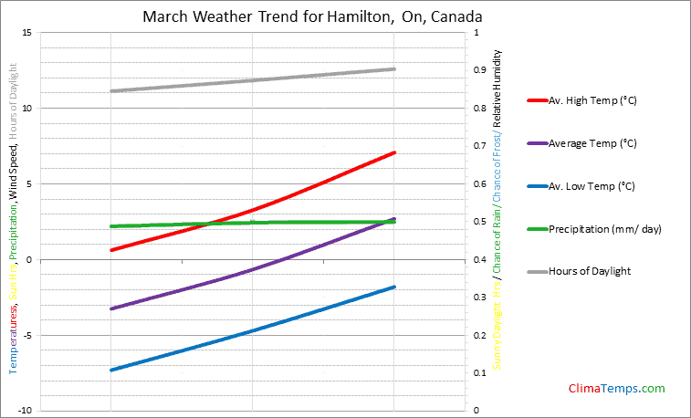 Graph of weather in Hamilton, On in March