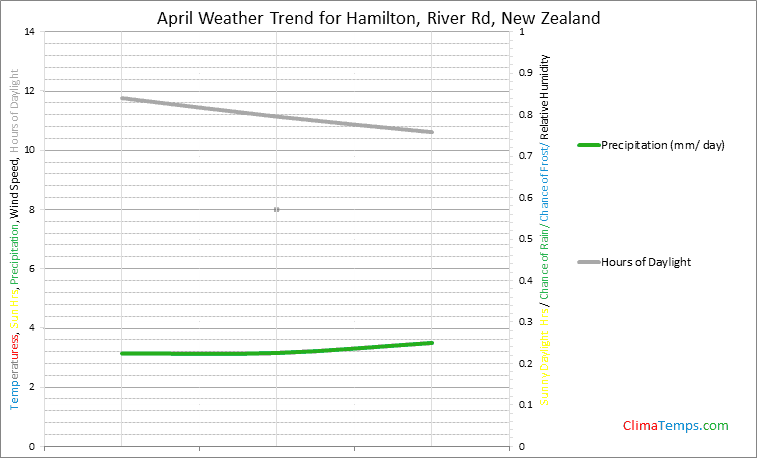 Graph of weather in Hamilton, River Rd in April