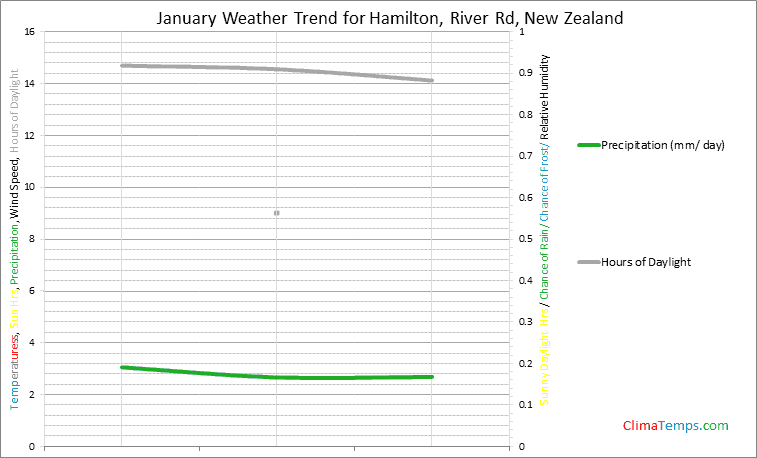 Graph of weather in Hamilton, River Rd in January