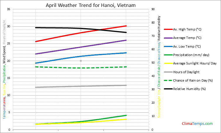 Graph of weather in Hanoi in April