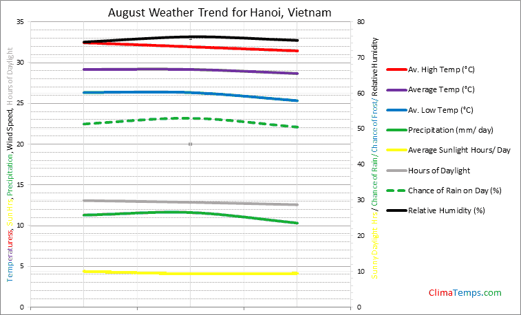 Graph of weather in Hanoi in August