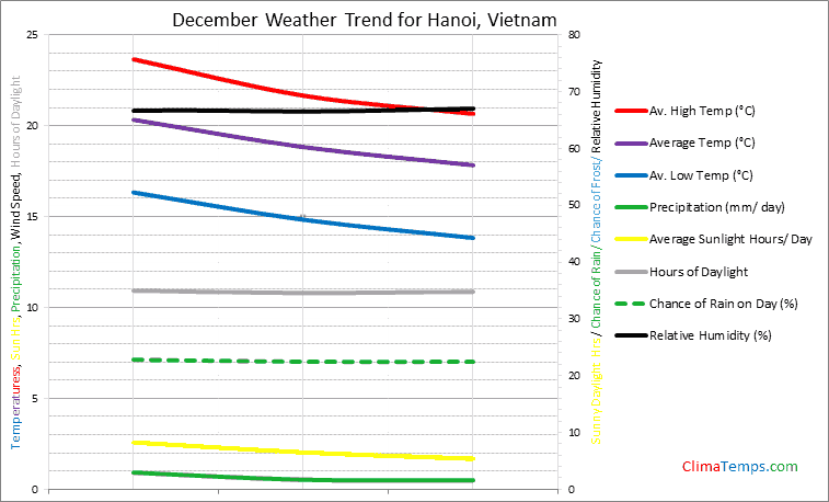 Graph of weather in Hanoi in December