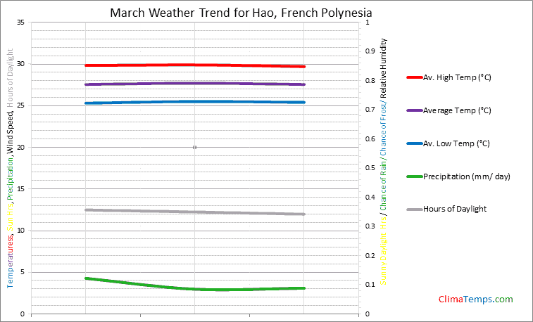 Graph of weather in Hao in March