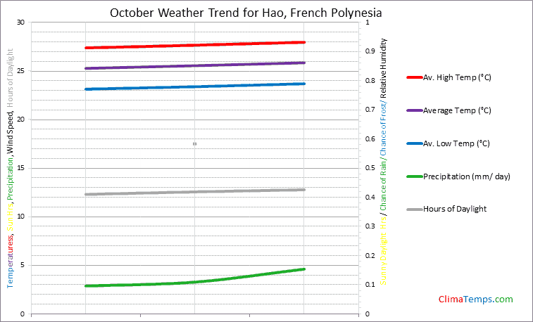 Graph of weather in Hao in October