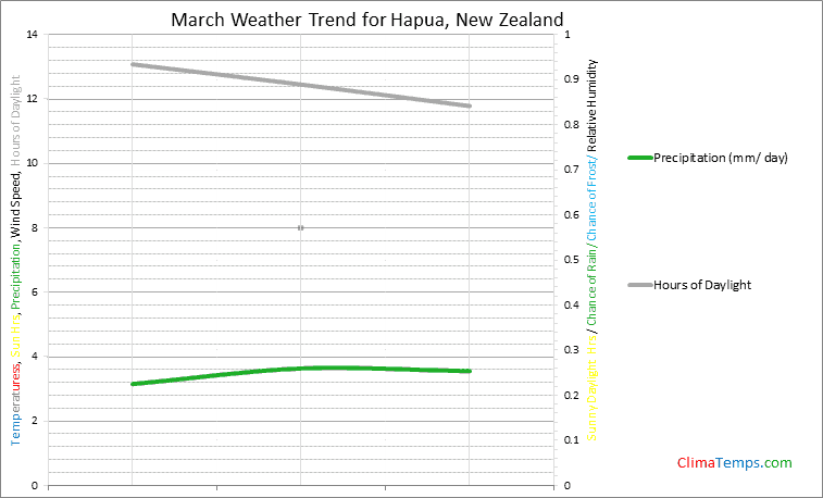 Graph of weather in Hapua in March