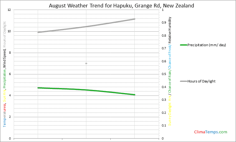 Graph of weather in Hapuku, Grange Rd in August