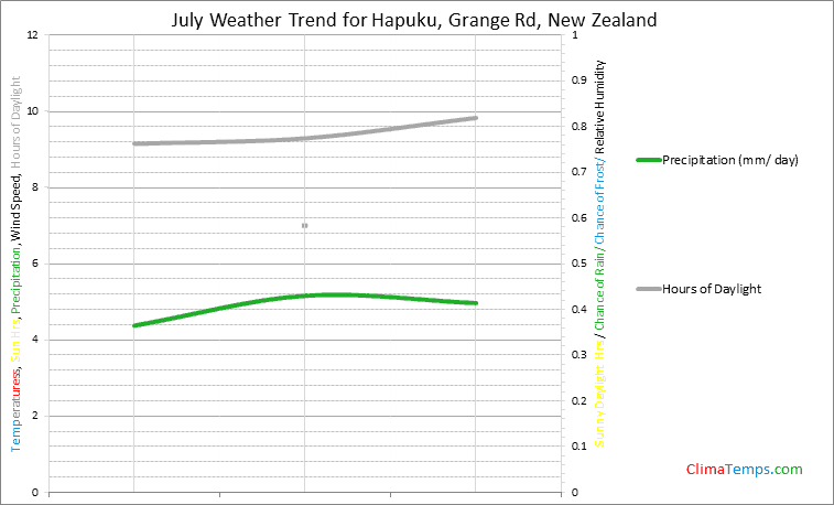 Graph of weather in Hapuku, Grange Rd in July