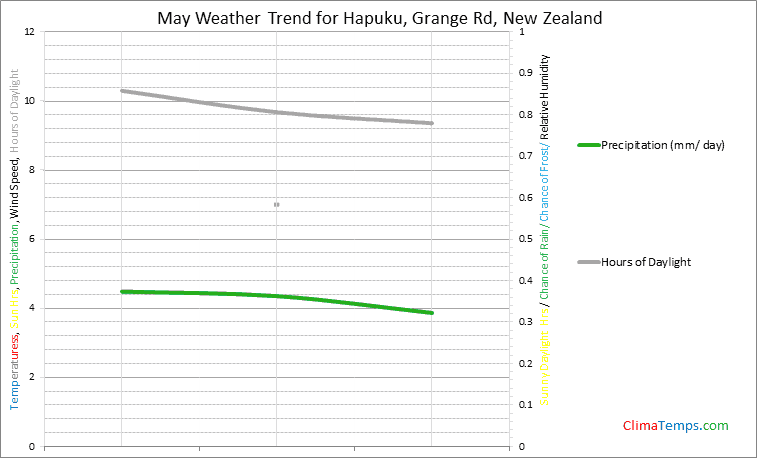 Graph of weather in Hapuku, Grange Rd in May